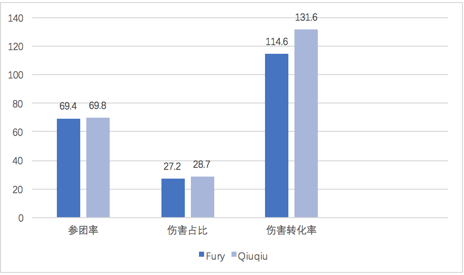 [数据对比] 华丽KDA的SNG 一血率超高的TOP