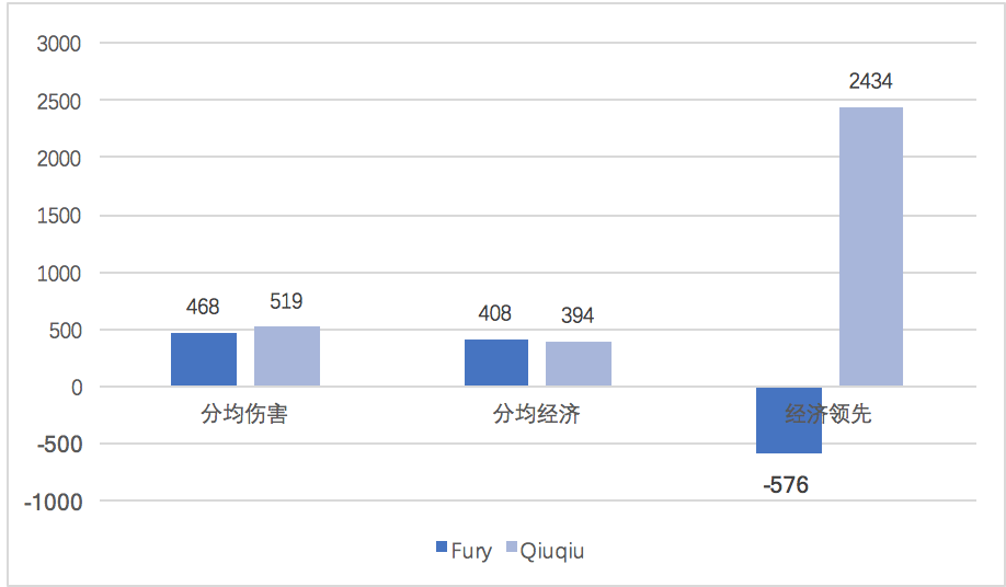 [数据对比] 华丽KDA的SNG 一血率超高的TOP