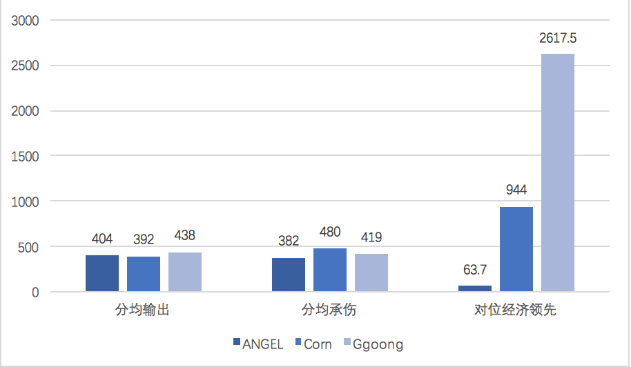 [数据对比] 华丽KDA的SNG 一血率超高的TOP