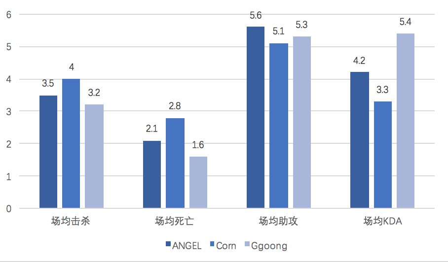 [数据对比] 华丽KDA的SNG 一血率超高的TOP