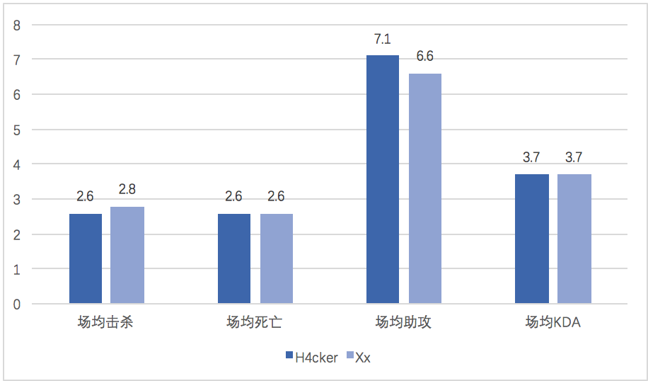 [数据对比] 华丽KDA的SNG 一血率超高的TOP