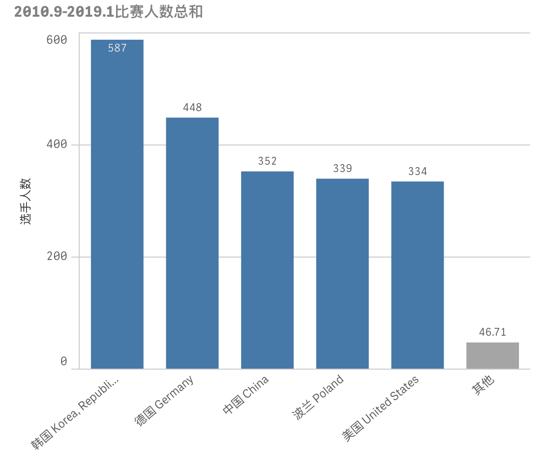 盘点LOL赛事史上各个国家和地区的最多和最少