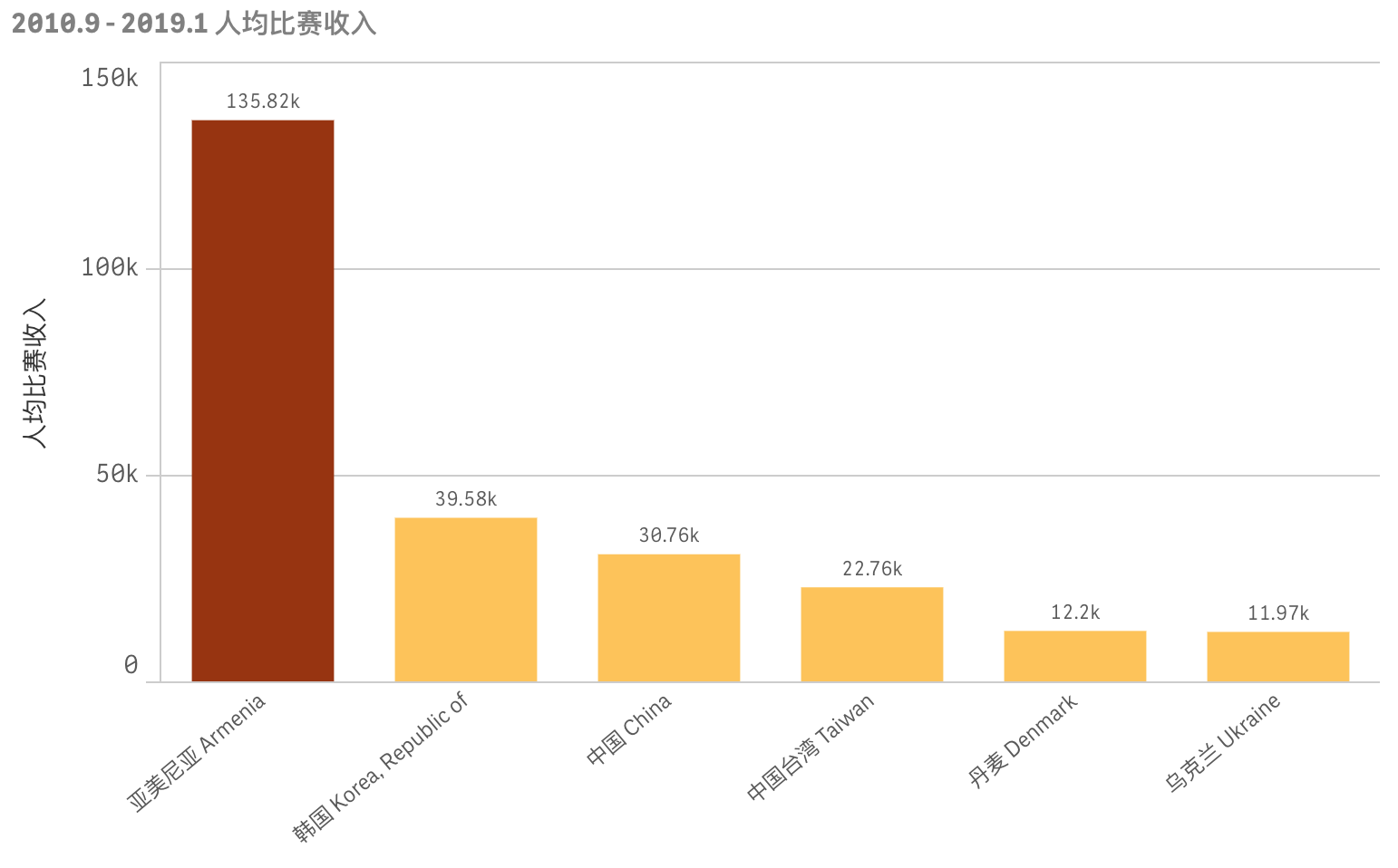 盘点LOL赛事史上各个国家和地区的最多和最少