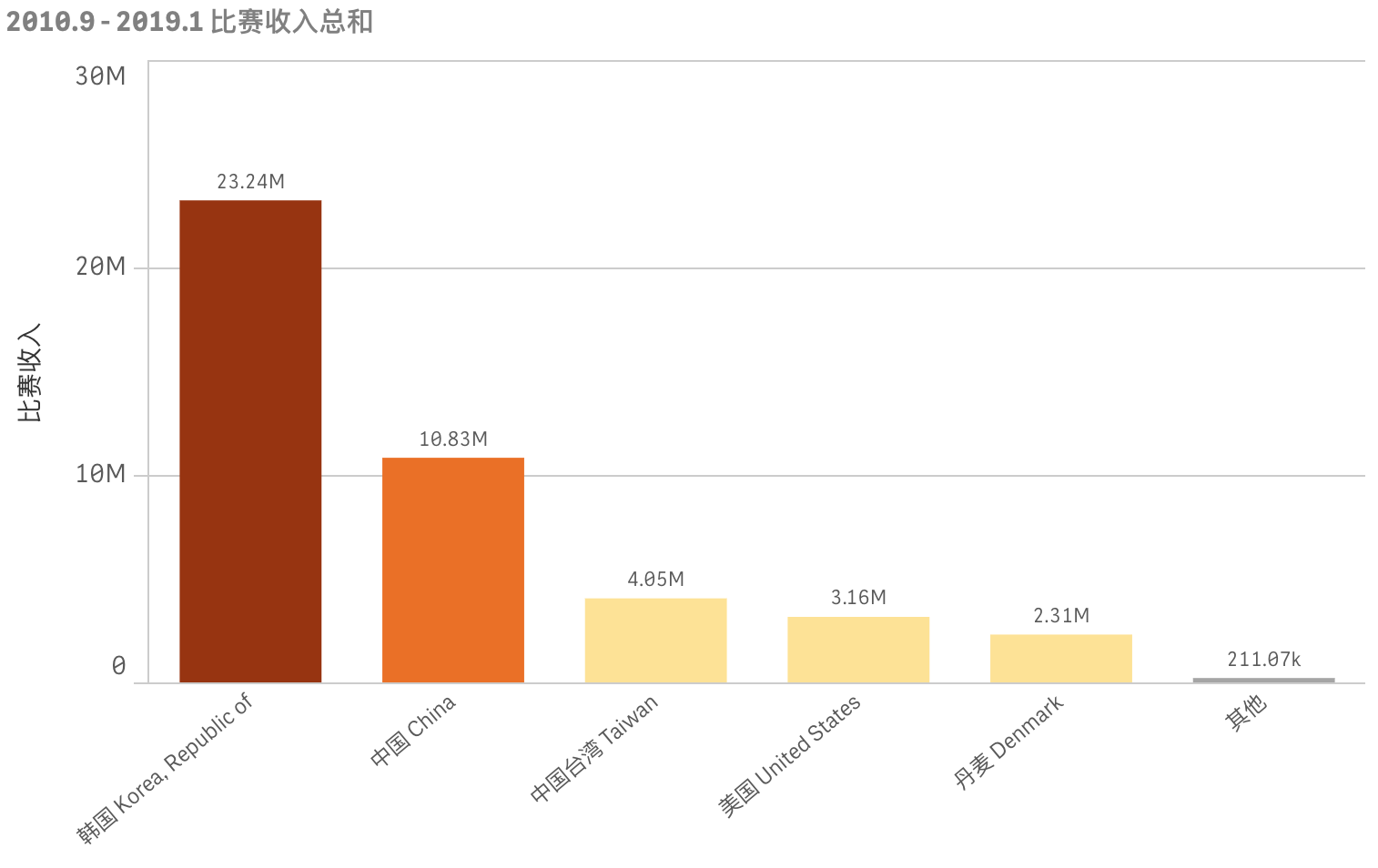 盘点LOL赛事史上各个国家和地区的最多和最少