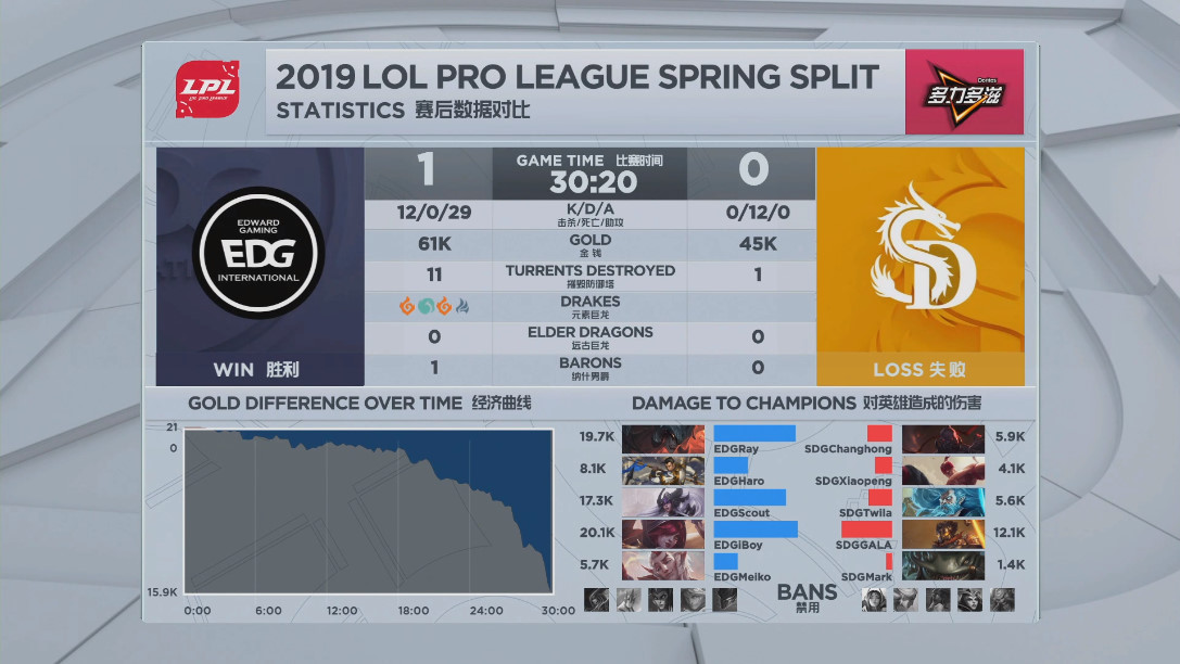 [战报] EDG19分钟速战速决2:0SDG拿下开门红