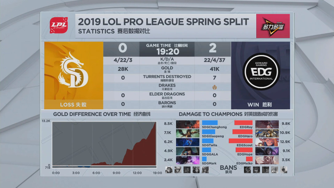 [战报] EDG19分钟速战速决2:0SDG拿下开门红