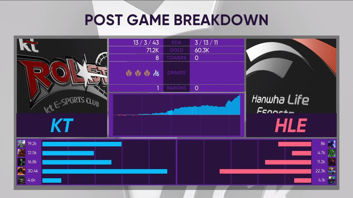 [战报] KT首战遭遇滑铁卢 HLE让一追二斩获首胜