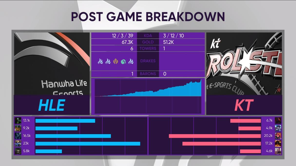 [战报] KT首战遭遇滑铁卢 HLE让一追二斩获首胜