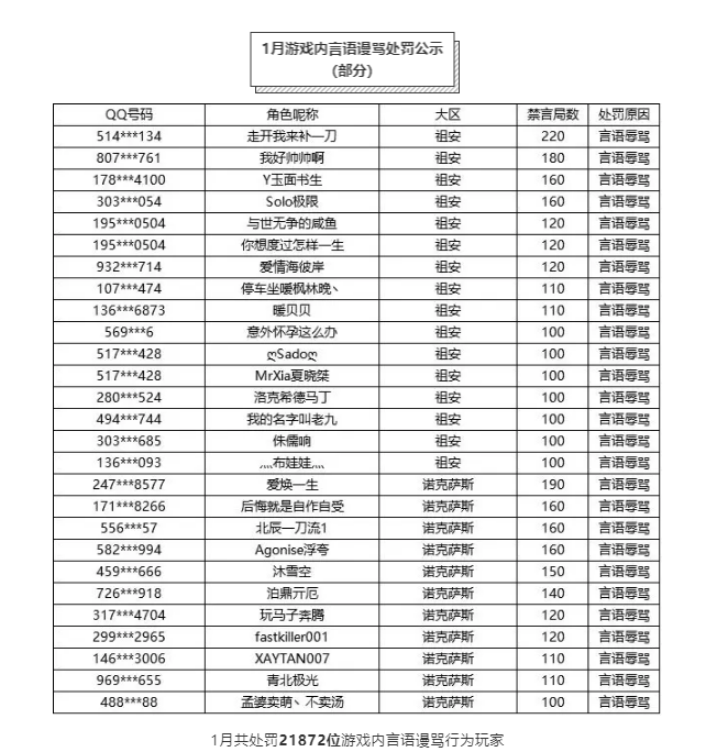 英雄联盟1月份处罚名单出炉 共计10W+位不良行为玩家遭到处罚