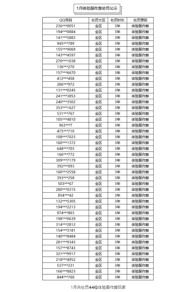 英雄联盟1月份处罚名单出炉 共计10W+位不良行为玩家遭到处罚