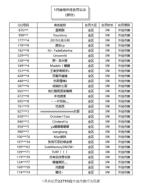 英雄联盟1月份处罚名单出炉 共计10W+位不良行为玩家遭到处罚