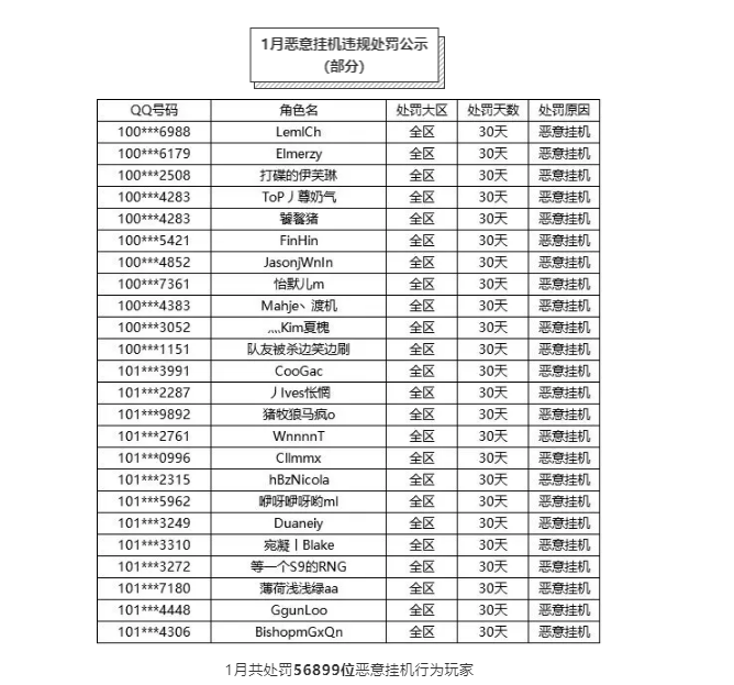 英雄联盟1月份处罚名单出炉 共计10W+位不良行为玩家遭到处罚