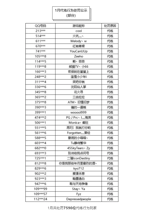 英雄联盟1月份处罚名单出炉 共计10W+位不良行为玩家遭到处罚