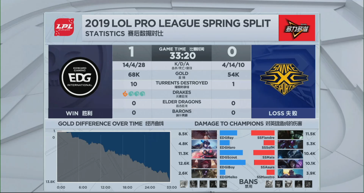 [战报] SS五龙加持 2:1战胜EDG