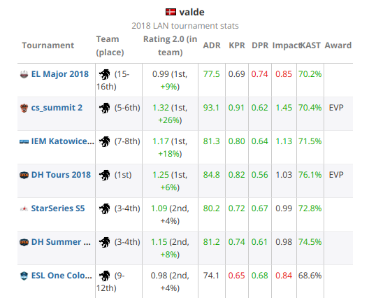 2018年TOP20 CSGO职业哥第20名：valde