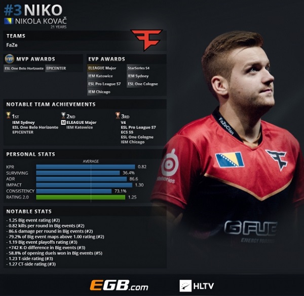 2018年TOP20 CSGO职业哥第3名：NiKo