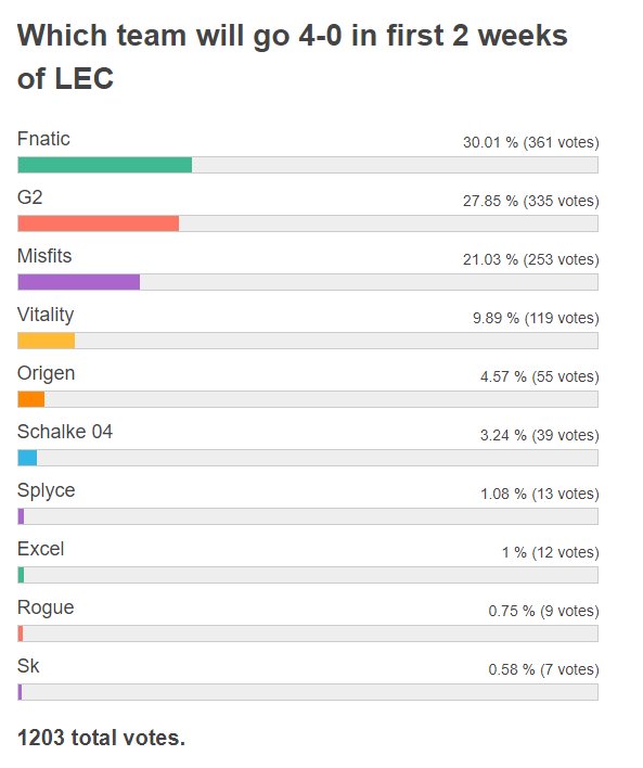 LEC第二周成绩预测 三成参与者认为FNC将拿下4-0