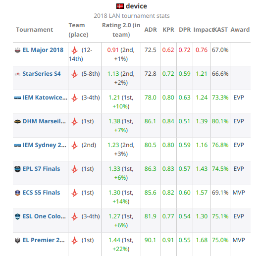 2018年TOP20 CSGO职业哥第2名：device