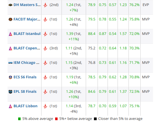 2018年TOP20 CSGO职业哥第2名：device