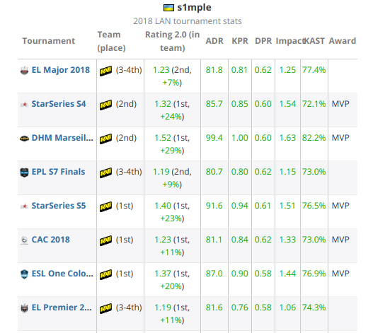 2018年TOP20 CSGO职业哥第1名：s1mple