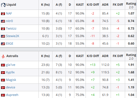 打破魔障 Liquid击败Astralis本土夺冠IBP