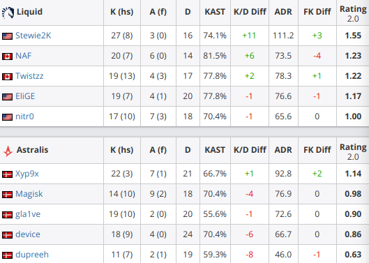 打破魔障 Liquid击败Astralis本土夺冠IBP