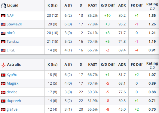 打破魔障 Liquid击败Astralis本土夺冠IBP