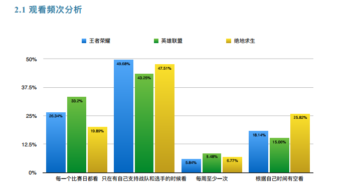 ​[玩加报告] 2018年中国电竞用户调研报告