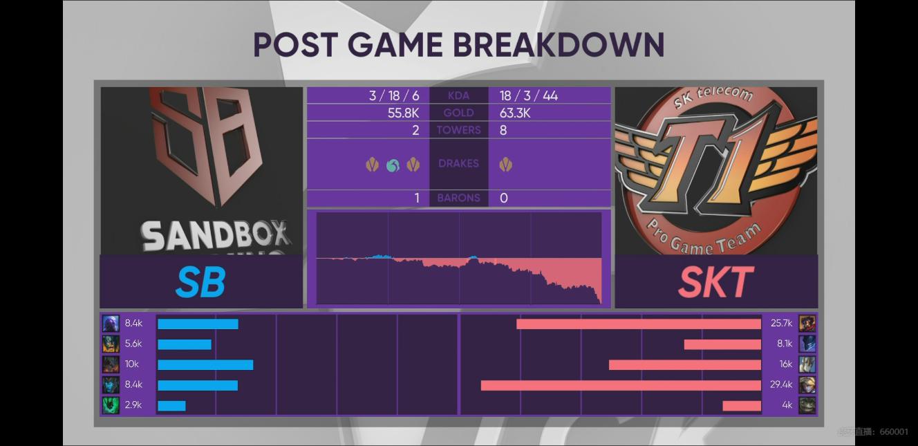 [战报] 升班马扳倒老牌豪门 SB让一追二击败SKT