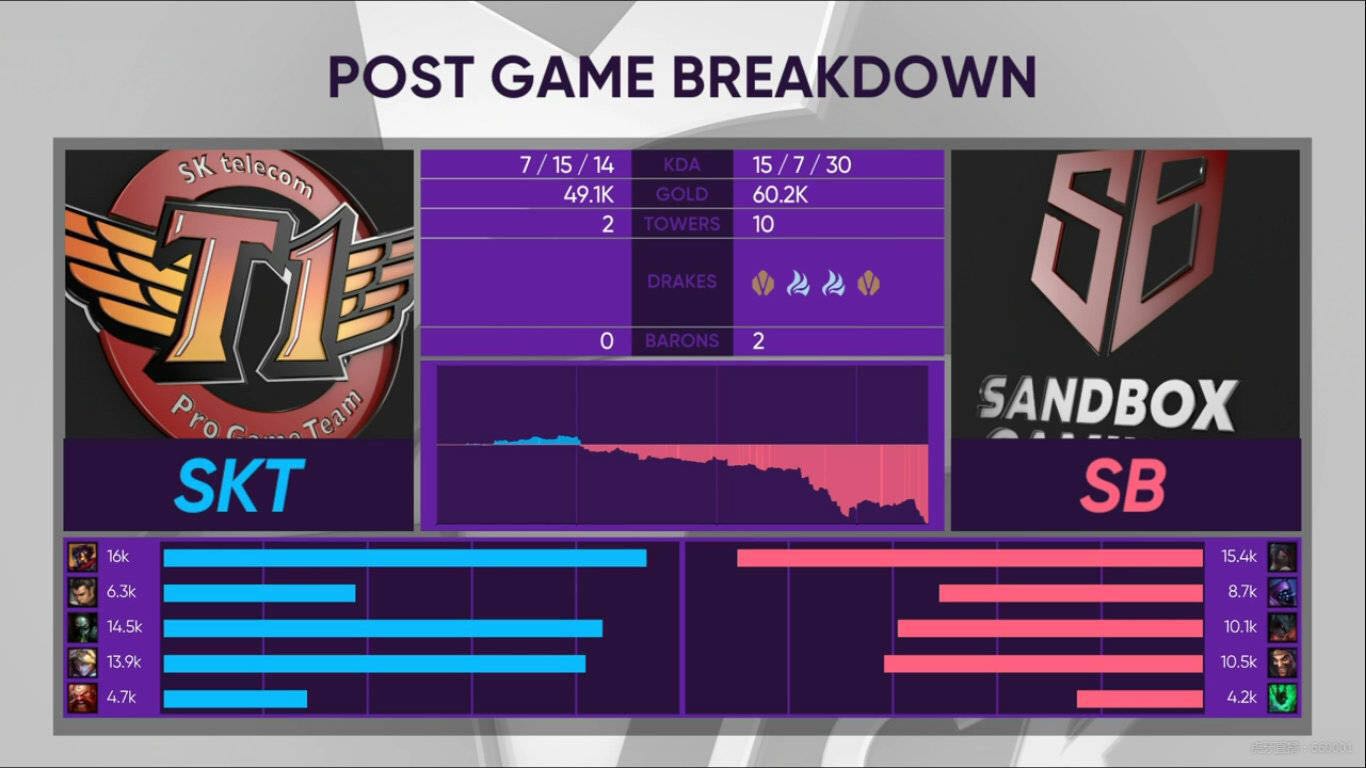 [战报] 升班马扳倒老牌豪门 SB让一追二击败SKT