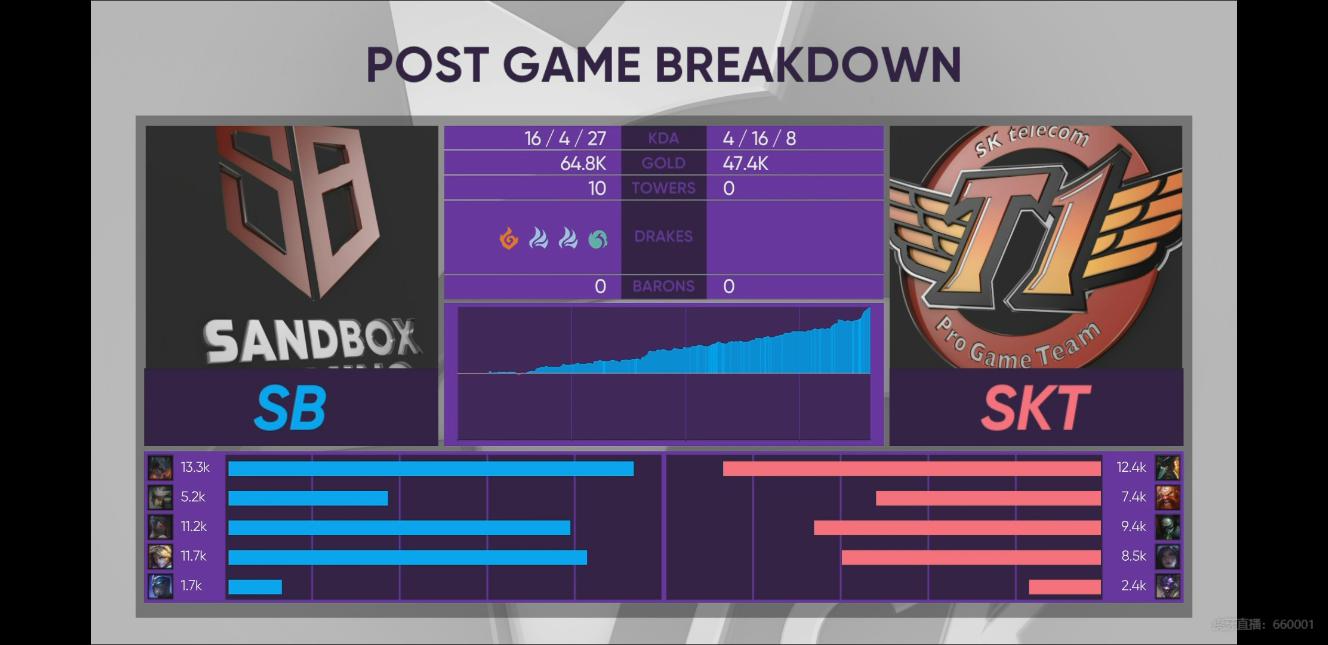 [战报] 升班马扳倒老牌豪门 SB让一追二击败SKT