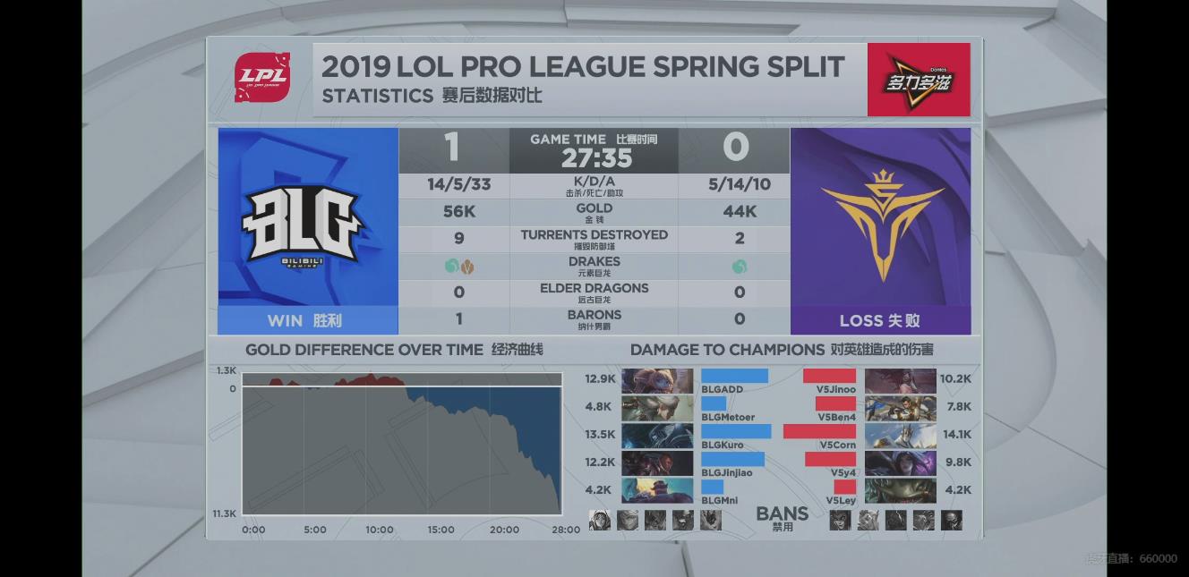 [战报] V5团战失误葬送优势 BLG2:0获得胜利