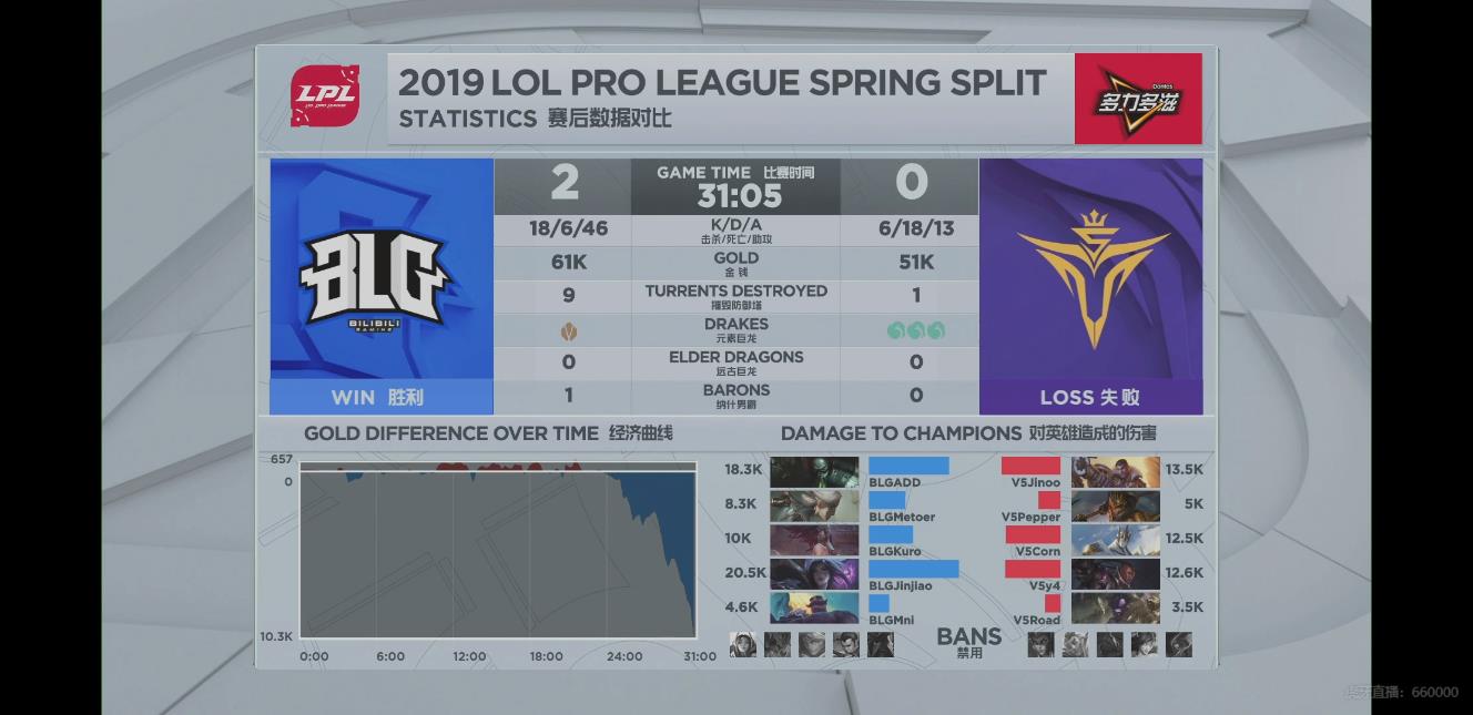 [战报] V5团战失误葬送优势 BLG2:0获得胜利