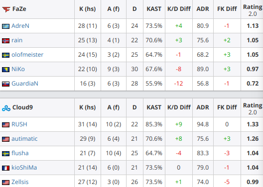 EL 邀请赛战报 K神发威 FaZe 0-2不敌Cloud9