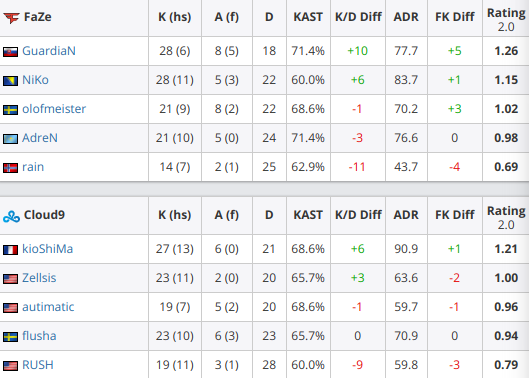 EL 邀请赛战报 K神发威 FaZe 0-2不敌Cloud9