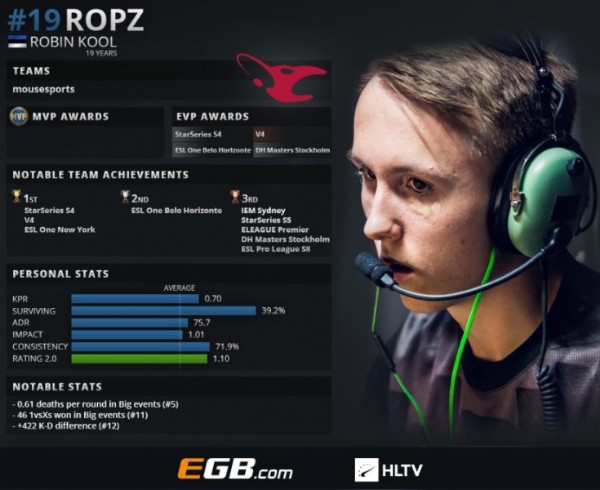 2018年TOP20 CSGO职业哥第19名：ropz