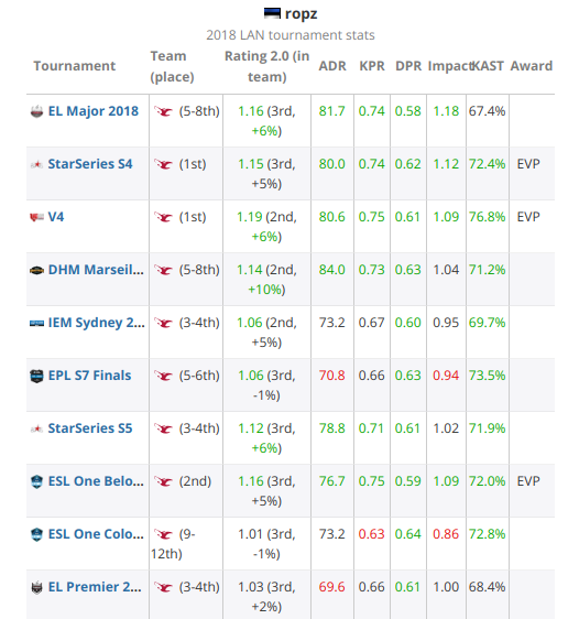 2018年TOP20 CSGO职业哥第19名：ropz