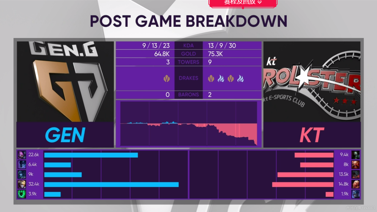 [战报] 鏖战多时 GEN2:1战胜KT