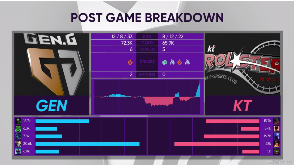 [战报] 鏖战多时 GEN2:1战胜KT