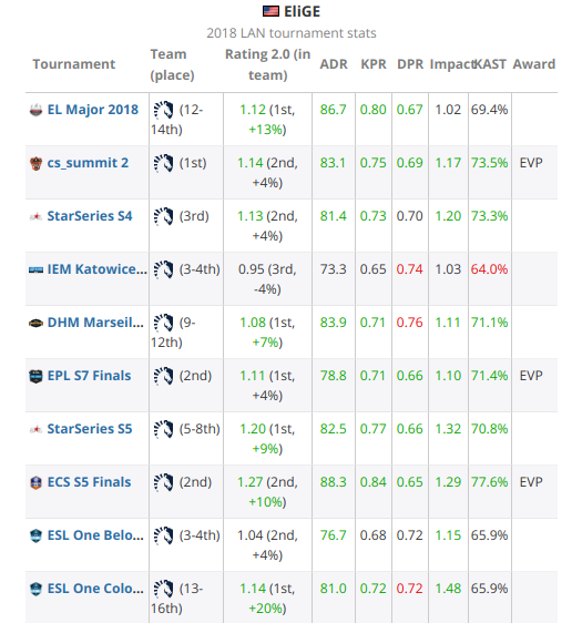 2018年TOP20 CSGO职业哥第15名：EIiGE