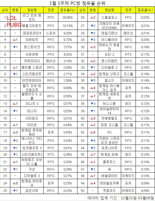 韩国游戏市场占额榜单：LOL连续23周霸榜 绝地求生位居第二