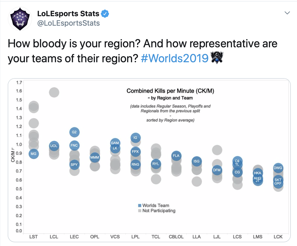 lolesports数据官推：来看看参赛队伍能否代表你所在的赛区实力