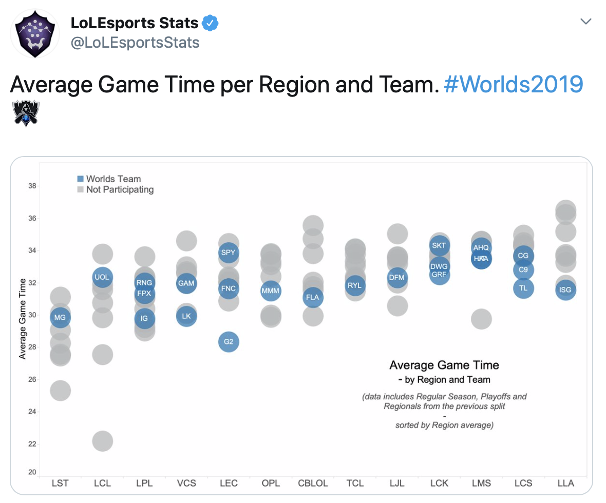 lolesports数据官推：来看看参赛队伍能否代表你所在的赛区实力