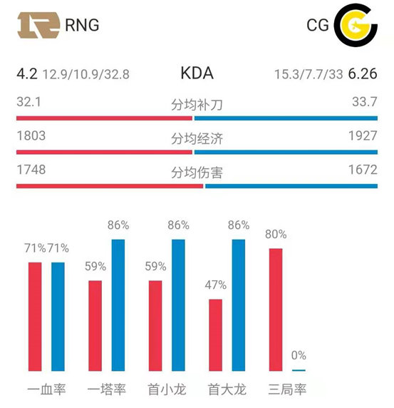 英雄联盟S9全球总决赛 小组赛10月12日 RNG VS CG比赛预测