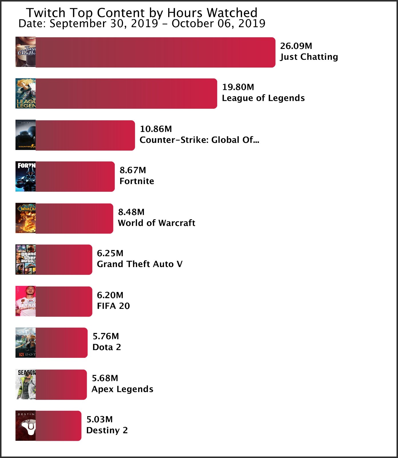 Twitch收视排行：《英雄联盟》经久不衰，《APEX》回暖