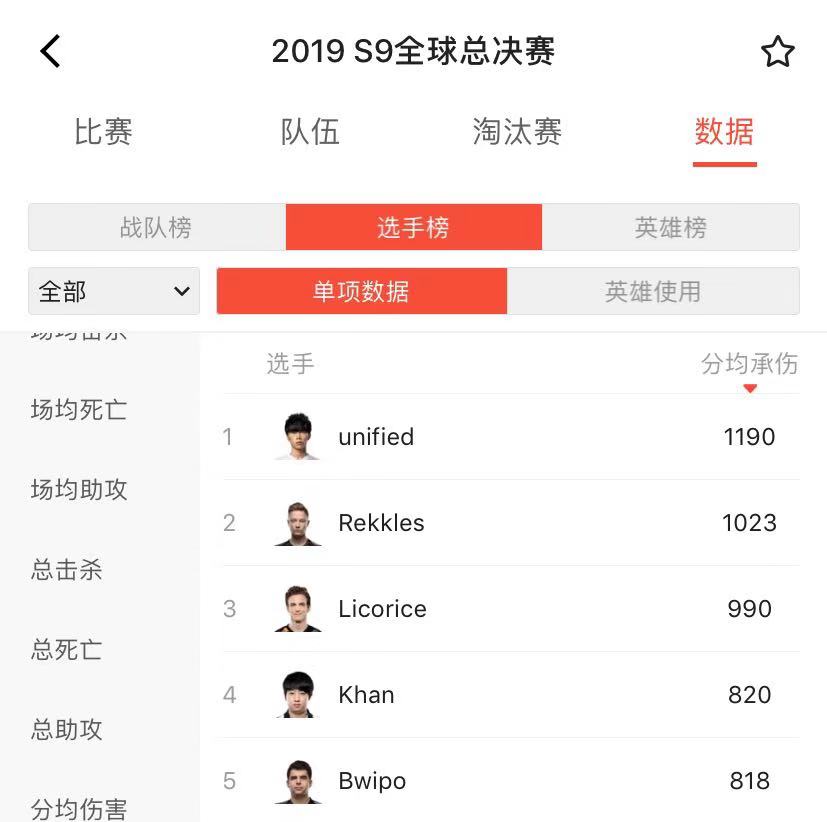 S9小组赛第三日赛后数据榜：Sneaky独占三榜第一