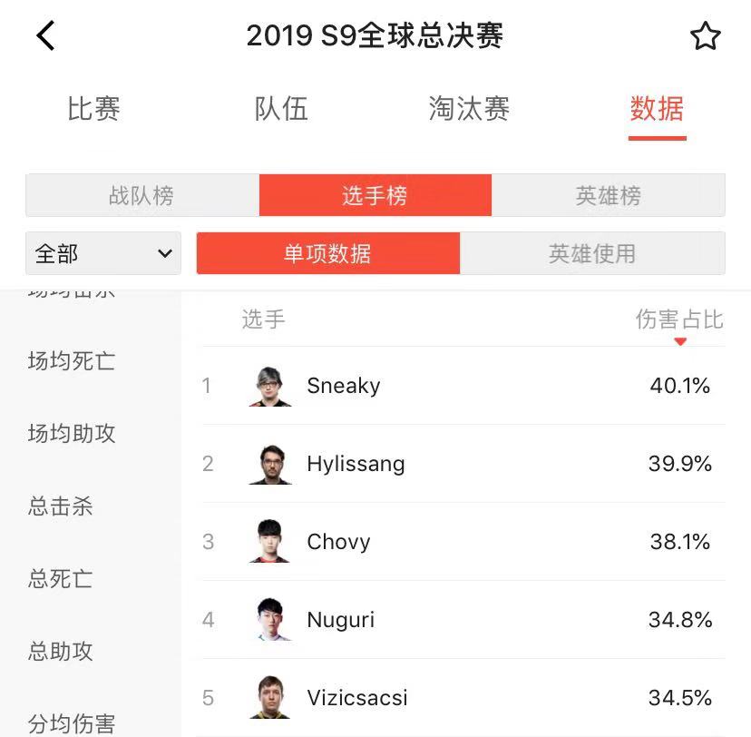 S9小组赛第三日赛后数据榜：Sneaky独占三榜第一