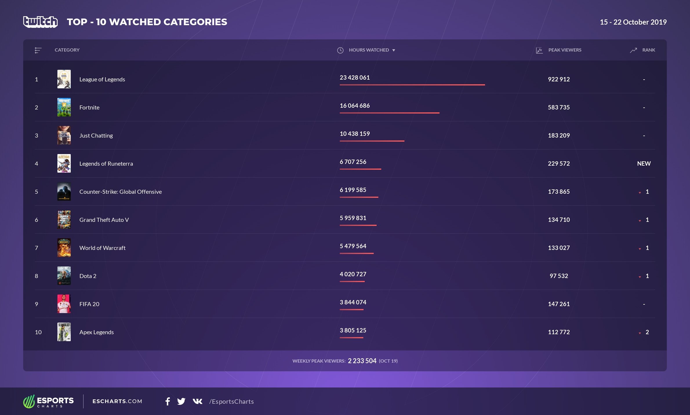 Twitch收视排行：《符文大地传说》空降前五，《PUBG》三周无缘榜单