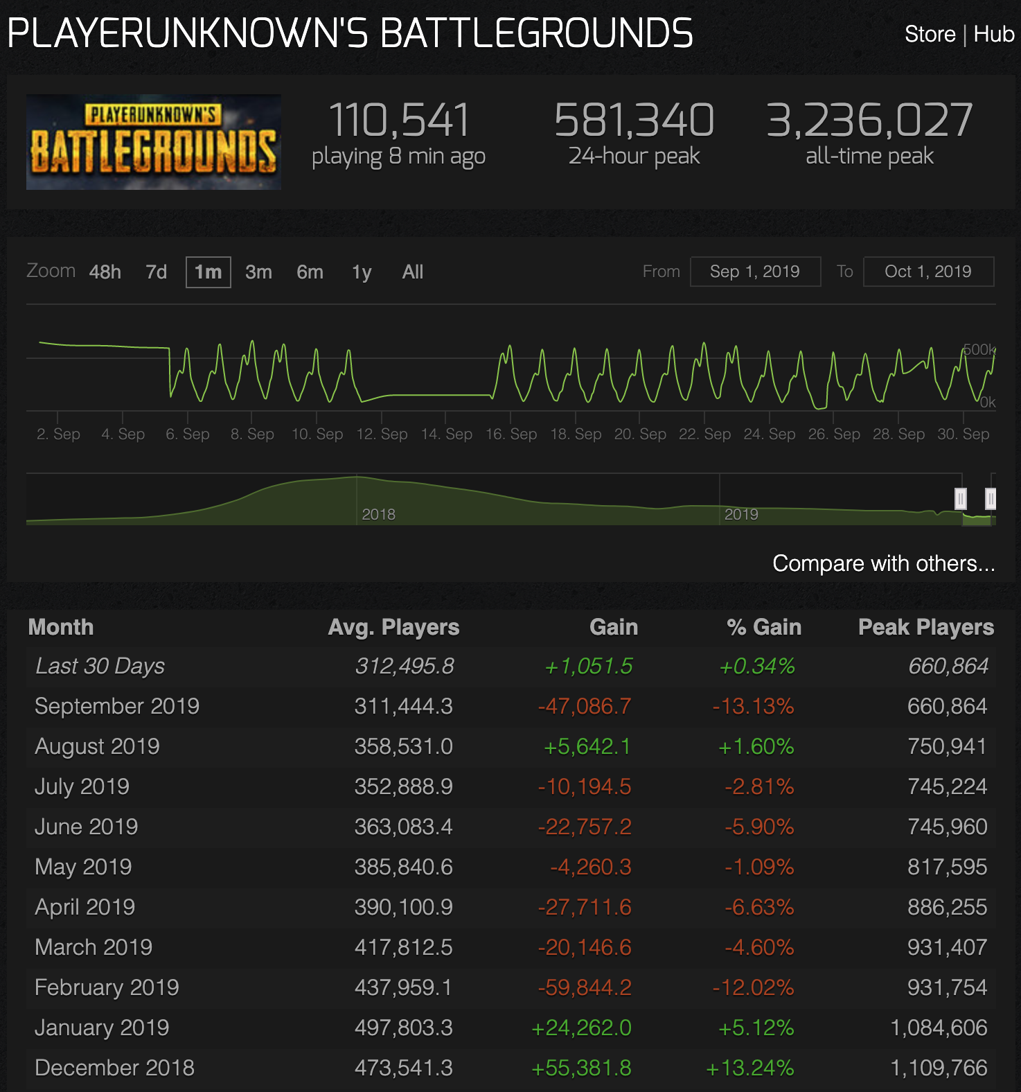 PUBG九月在线数据：玩家人数再迎暴跌，最高在线人数跌破70万