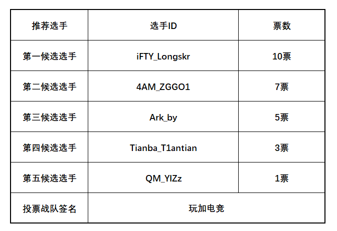 玩加电竞PCL夏季赛MVP候选名单出炉